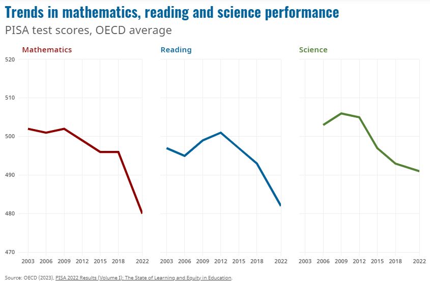 Gráfico com a tendência das notas em Matemática, Leitura e Ciências do PISA 2022